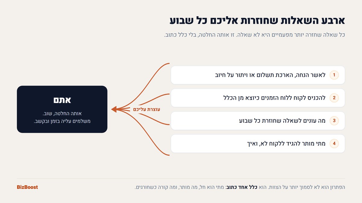 תרשים: ארבע השאלות שחוזרות אל בעל העסק, ומכל אחת חץ שמוביל לאותה נקודה אחת