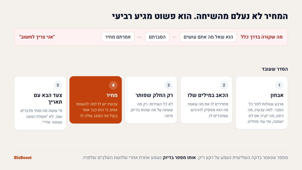 תרשים: סדר שיחת המכירה בחמישה שלבים, כשהמחיר מסומן כשלב הרביעי ולא הראשון